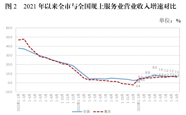 重庆工业经济稳中有进 1-10月规上工业增加值增长5.5%